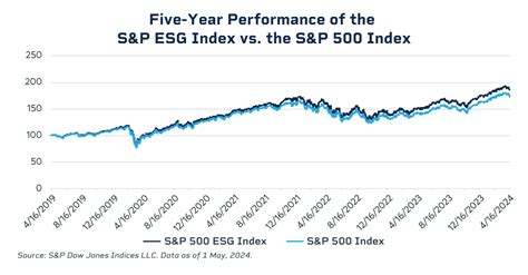 Why the S&P 500 ESG Index Continues to Outperform the S&P 500.